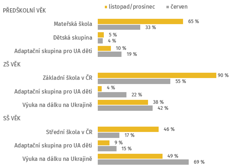 Poznámka: N=1437 dětí v 963 domácnostech (listopad/prosinec), N = 1744 dětí v 1123 domácnostech (červen); děti 3–17 let; Znění otázky: „Účastní se toto dítě výuky v ČR v jednom z následujících zařízení?“
