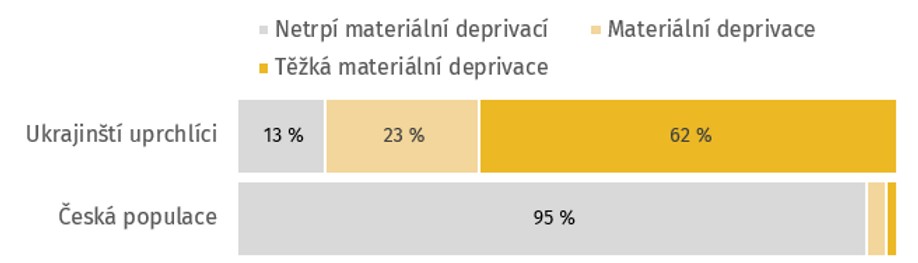 Poznámka: N=6215; Znění otázky: „České i ukrajinské domácnosti se potýkají s různými ekonomickými problémy. Vyberte prosím u následujících věcí, zda si ji vaše domácnost žijící v Česku může, či nemůže finančně dovolit.“; Těžká materiální a sociální deprivace označuje nemožnost si dovolit 7 a více položek ze 13 podle Eurostatu. Pokud má respondent hrazené ubytování, nepočítá se zde jeho/její nemožnost hradit náklady na bydlení a vytápění bytu do indexu materiální deprivace.
