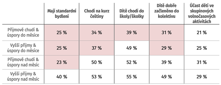 Poznámka: N=6193, N=829, N=2076, N=648, N=682 (dle sloupců). Podíl uprchlíků v různých příjmových kategoriích, kteří mají (vs. nemají) standardní bydlení… atd.; Příjmově chudí = pod 60 % mediánu ekvivalizovaného příjmu, úspory do měsíce = včetně 1 měsíce