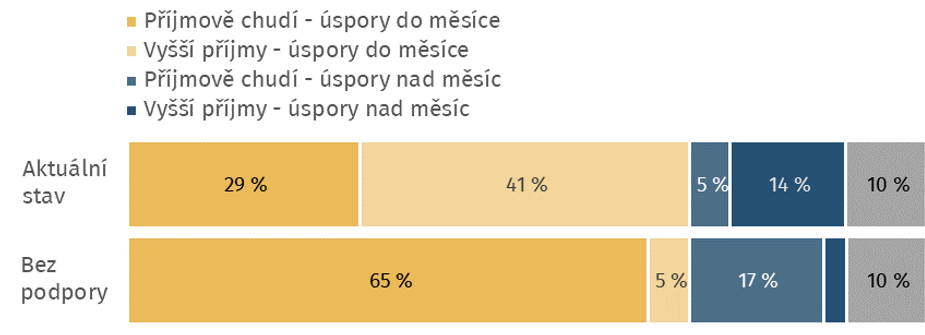 Poznámka: N=6215, Příjmově chudí = pod 60 % medianu ekvivalizovaného příjmu domácnosti, vyšší příjmy = nad 60 % medianu. Horní řádek = aktuální stav po započtení bydlení poskytnutého bez úplaty, dolní řádek = při zrušení bydlení zdarma a humanitární dávky.