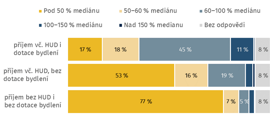 Poznámka: N=6215; Znění otázky: „Pokud sečtete všechny tyto typy příjmů vaší domácnosti v Česku, jaký je její celkový čistý měsíční příjem?“