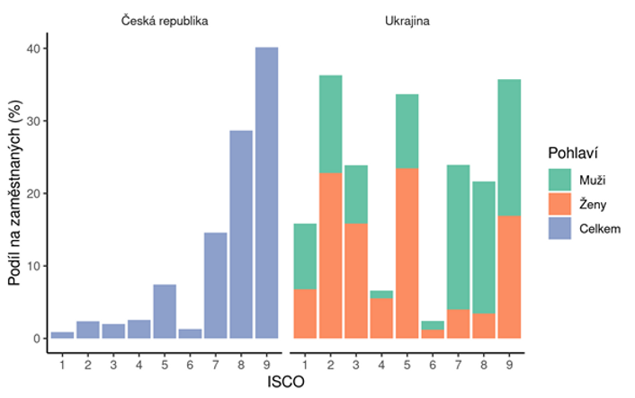 Zdroj: ČR: Data MPSV (ÚP) publikovaná ČSÚ (tabulka T326) k 31.12. 2020. Ukrajina: Data za rok 2020 a populaci ve věku 15-70 let publikovaná State statistic service of Ukraine (tabulka PGS20; https://ukrstat.org/en/operativ/operativ2021/rp/zn/zn_pgs20_ue.xlsx).