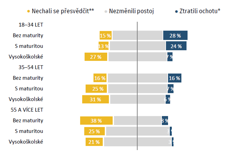 Přeliv ochoty k očkování (postoje skupin podle toho, co říkali v září 2020)