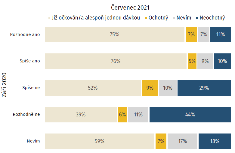 Přeliv ochoty k očkování (postoje skupin podle toho, co říkali v září 2020)