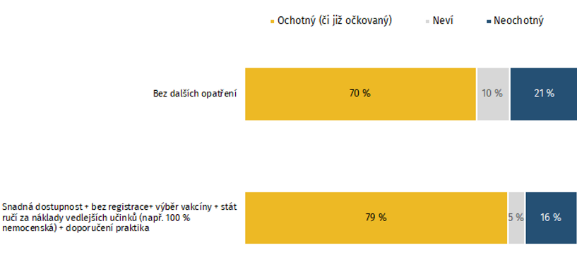 Možný efekt kombinace nefinančních incentivů na ochotu k očkování