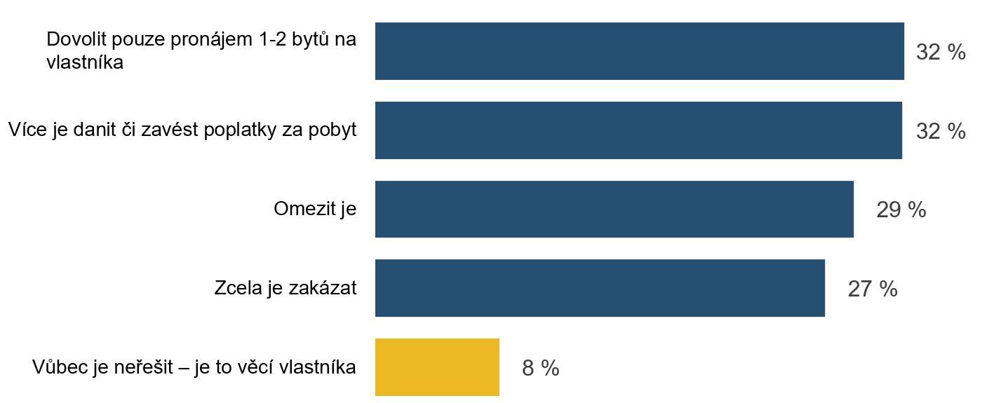 Poznámka: N = 325, obyvatelé Prahy 1. Znění otázky: Jak myslíte, že by Praha či Praha 1 měla přistupovat ke krátkodobým pronájmům (tzv. Airbnb)? Většina obyvatel by regulovala i přehlcení reklamami a vizuálním smogem.