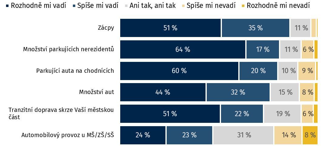 Poznámka: N = 339, obyvatelé Prahy 1. Znění otázky: Jaký názor máte Vy osobně na individuální automobilovou dopravu v Praze 1?