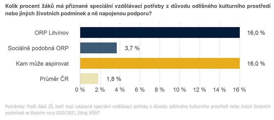 Kolik procent žáků má přiznané speciální vzdělávací potřeby?