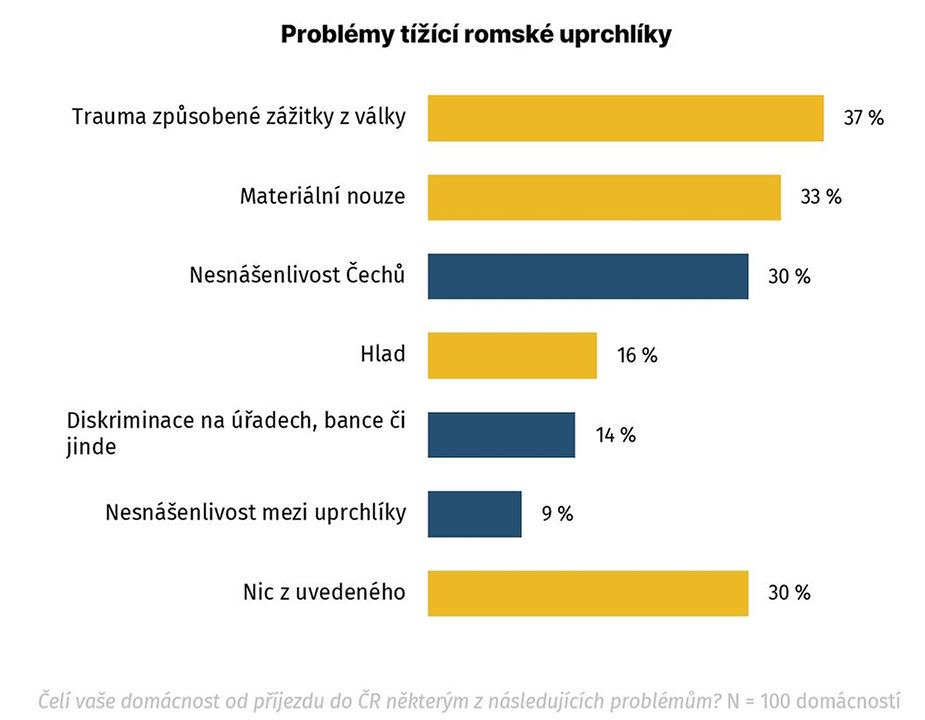Čelí vaše domácnost od příjezdu do ČR některým z následujících problémů?