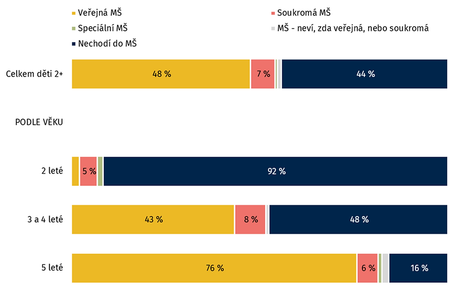 Poznámka: N=382 děti od 2 do 6 let (6leté pouze pokud navštěvují MŠ).