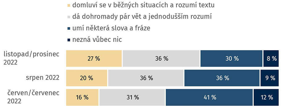 Poznámka: N=1634 (listopad/prosinec), N=2351 (srpen), N=1700 (červen/červenec); pouze dospělí – hlavní respondenti za každou domácnost. Znění otázky: „Jaké jsou vaše jazykové znalosti v následujících jazycích? (čeština)“