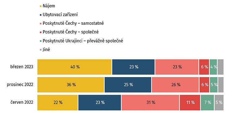 Poznámka: N=3802 (březen 2023), N=4466 (prosinec 2022), N=4845 (červen 2022), Znění otázky: „Kde v současné době bydlíte?“ 