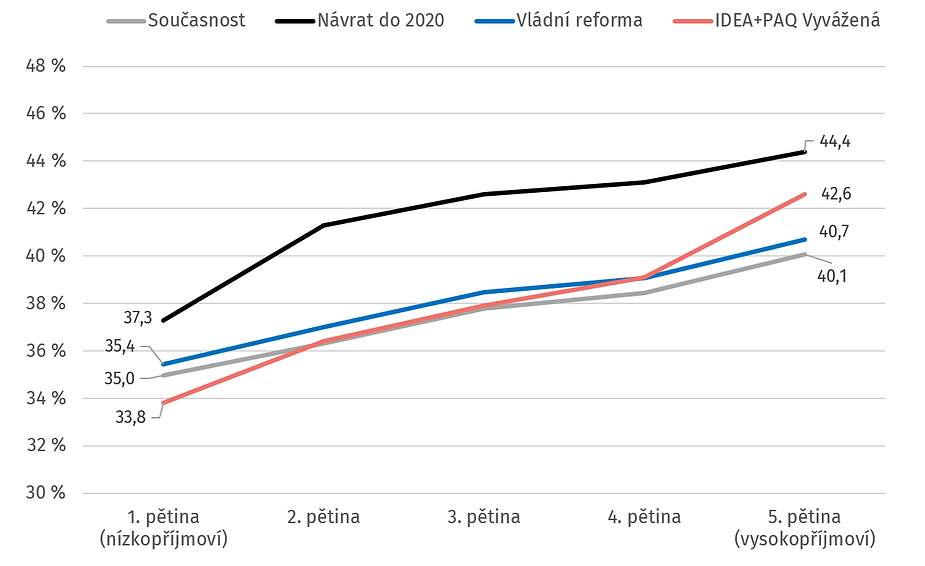 Zdroj: Model TAXBEN CERGE-EI na datech SILC 2022 (Český statistický úřad)