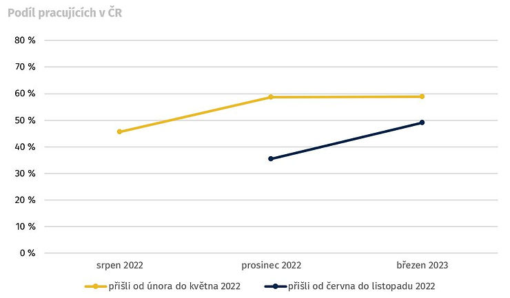 Poznámka: N=1021 (březen 2023), N=1246 (prosinec 2022), N=977 (srpen 2022). Pouze uprchlíci, kteří v Česku přetrvávají, resp. se účastnili výzkumu v prosinci 2022 nebo v březnu 2023. Znění otázek: „Vykonáváte v současné době placenou práci?“ | „Pracuji v Česku (i pokud se jedná o malé přivýdělky)“; Pouze ekonomicky aktivní na Ukrajině, kteří byli respondenty vlny 4 nebo 5.