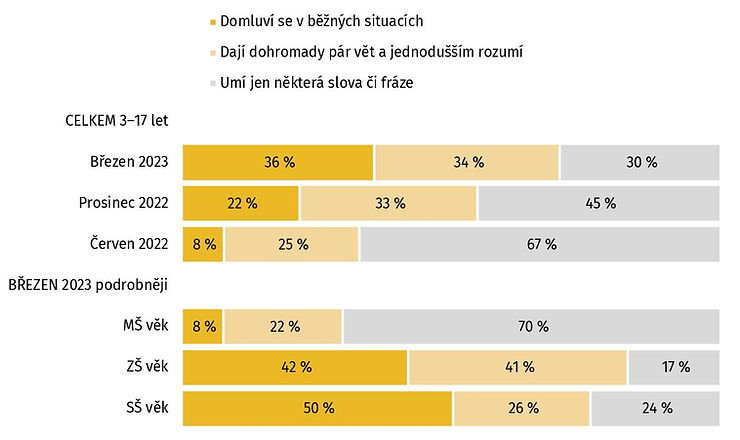 Poznámka: N=1200 (březen 23), N=1435 (prosinec 22), N=1739 (červen 22); děti 3–17 let. Znění otázky: „Jaké jsou jazykové znalosti tohoto dítěte?“.
