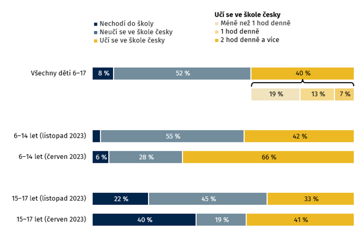 Poznámka: N=826; děti 6–17 (listopad 2023). Znění otázek: „Účastní se toto dítě výuky v ČR v jednom z následujících zařízení?“; „Kolik hodin denně se toto dítě učí ve škole češtinu pro cizince?“