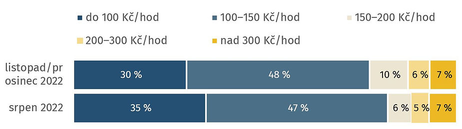 Poznámka: N=503 (listopad/prosinec) a N=651 (srpen). Znění otázek: „Kolik hodin obvykle trávíte prací v Česku?“ & „Jaký je váš čistý měsíční příjem z práce v Česku?“