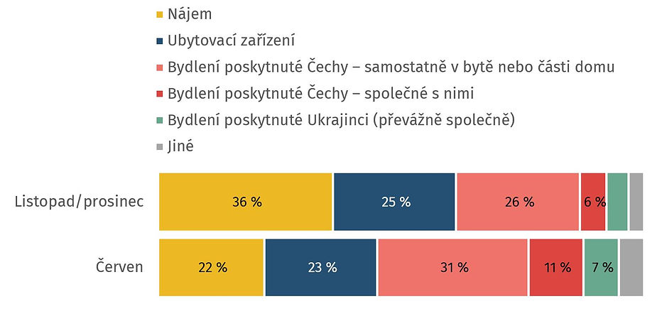 Poznámka: N=4466 uprchlíků (listopad/prosinec), N=4845 (červen), Znění otázky: „Kde v současné době bydlíte?“