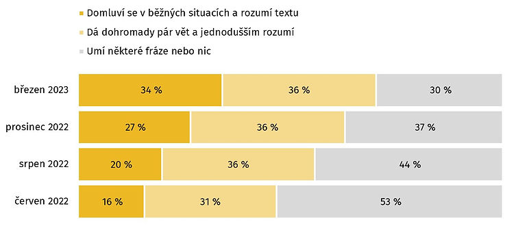 Poznámka: N=1325 (březen 2023), N=1634 (prosinec 2022), N=2351 (srpen 2022), N=1700 (červen 2022); pouze dospělí – hlavní respondenti za každou domácnost. Znění otázky: „Jaké jsou vaše jazykové znalosti v následujících jazycích? (čeština)“