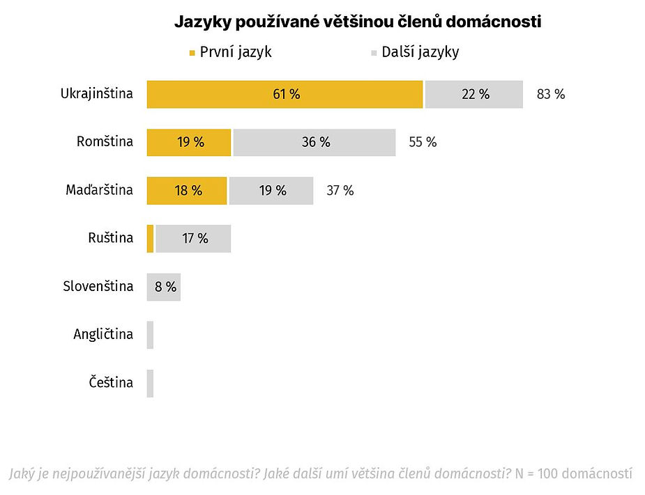 Jaký je nejpoužívanější jazyk domácnosti? Jaké další umí většina členů domácnosti?