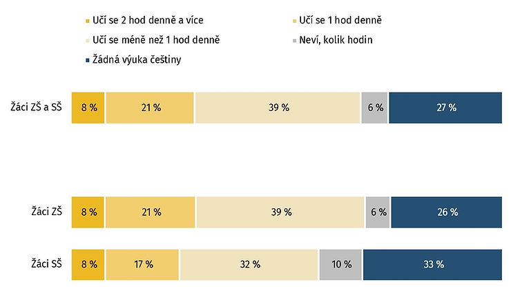 Poznámka: N=772; pouze děti, které chodí na základní nebo střední školu. Znění otázek: „Účastní se toto dítě v rámci výuky na české škole následujících aktivit? (Výuka češtiny pro cizince )“ „Kolik hodin denně se toto dítě učí ve škole češtinu pro cizince?“.