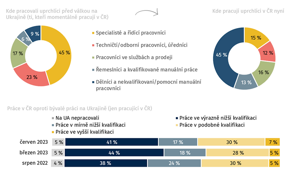 Poznámka: A) N=661; Lidé, kteří měli na Ukrajině před válkou práci, uvedli svou profesi a současně pracují v ČR, B) N=660; Pouze lidé momentálně pracující v ČR z ekonomicky aktivních, kteří uvedli svou profesi a pracovali na Ukrajině před příchodem do ČR. C) N=566; Pracující v ČR, porovnání aktuální práce v ČR a práce na Ukrajině. Znění otázek: „Jakou práci jste vykonával(a) naposledy před odchodem z Ukrajiny? (Název práce, Co bylo náplní práce)“ & „Jakou práci nyní v Česku převážně vykonáváte? (Název práce, Co je náplní práce)“