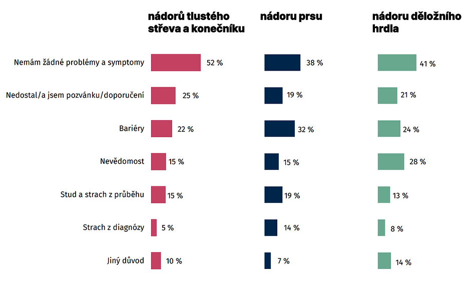 Poznámka: Co jsou hlavní důvody, proč jste v poslední době nebyl/a na … Zdroj: Život k nezaplacení, Vlna 42, dotazováno k 26. 7. 2022