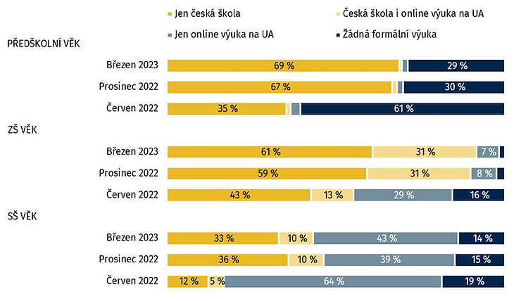 Poznámka: N=931 (březen 23), N=1107 (prosinec 22), N=1344 (červen 22); děti 6–17 let. Děti hraničních věků (6, 15 let) jsou zařazeny do skupiny podle toho, které úrovně vzdělávání se účastní. Znění otázky: „Účastní se toto dítě výuky v ČR v jednom z následujících zařízení?“.