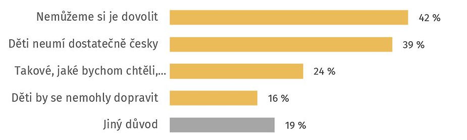 Poznámka: N=757, data z listopadu. Znění otázky: „Jaké jsou hlavní důvody, proč vaše děti nenavštěvují volnočasové aktivity?“