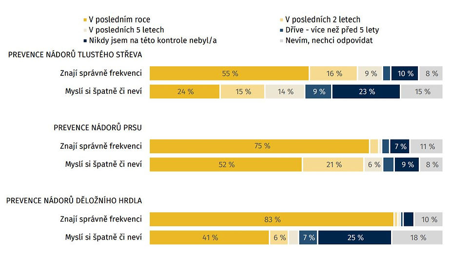 Poznámka: A kdy naposledy jste na těchto preventivních prohlídkách byl(a)? Zdroj: Život k nezaplacení, Vlna 42, dotazováno k 26. 7. 2022