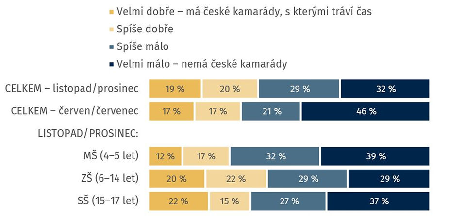 Poznámka: N=1326 (listopad/prosinec), N=1481 (červen), děti ve věku 4–17 let; Znění otázky: „Do jaké míry se toto dítě z vaší domácnosti již začlenilo do kolektivu českých dětí (ať už ve škole, či při jiných činnostech)?“