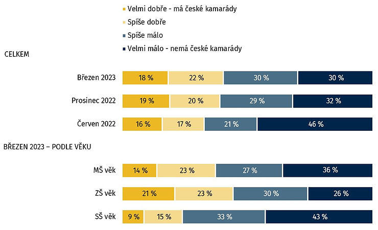 Poznámka: N=1101 (březen 23), 1324 (prosinec 22), N=1476 (červen 22); děti od 4 do 17 let, Znění otázky: „Do jaké míry se toto dítě z vaší domácnosti již začlenilo do kolektivu českých dětí (ať už ve škole, či při jiných činnostech)?“.
