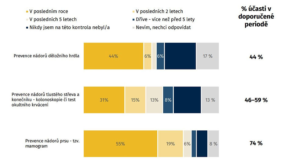 Poznámka: Kdy naposledy jste byl/a na následujících preventivních prohlídkách? Zdroj: Život k nezaplacení, Vlna 42, dotazováno k 26. 7. 2022
