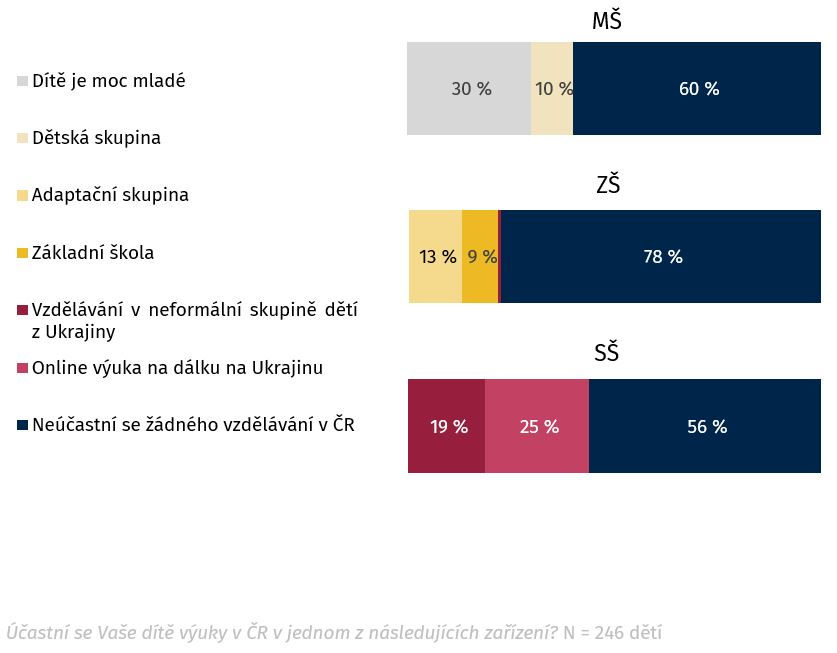 Účastní se Vaše díte výuky v ČR v jednom z následujících zařízení?