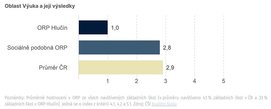 Jaké hodnocení má ORP v oblasti Výuka a její výsledky?