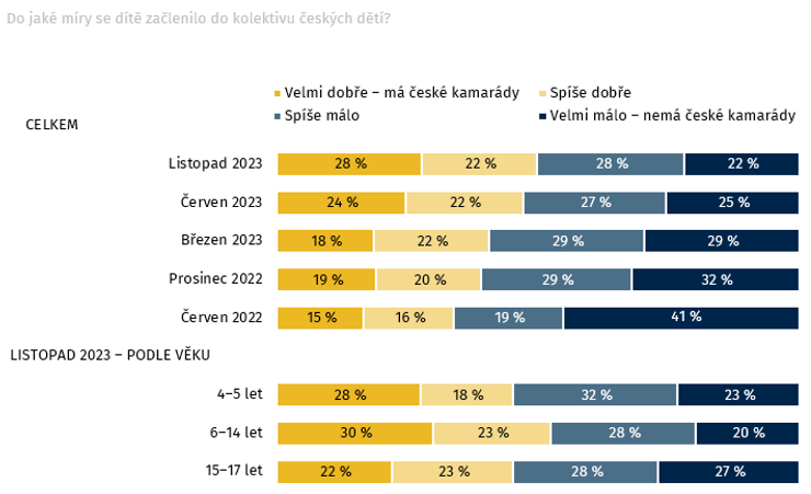 Poznámka: N=1009 (listopad 2023), N=1203 (červen 23), 1120 (březen 23), 1340 (prosinec 22), N=1629 (červen 22); děti od 4 do 17 let, Znění otázky: „Do jaké míry se toto dítě z vaší domácnosti již začlenilo do kolektivu českých dětí (ať už ve škole, či při jiných činnostech)?“. Málo začlenění = součet za spíše a velmi málo; Dobře začlenění = součet za velmi a spíše dobře.