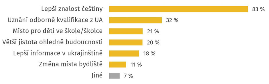 Poznámka: N=1230, jen lidé, kteří chtějí (jinou) práci; Znění otázky: Co by vám nejvíce pomohlo najít si v Česku práci podle vašich představ, pokud ji chcete? Jiné: opakuje se potřeba profesních kurzů (například zorientování se v českém systému pro ukrajinské účetní) a malá nabídka adekvátně placené práce.