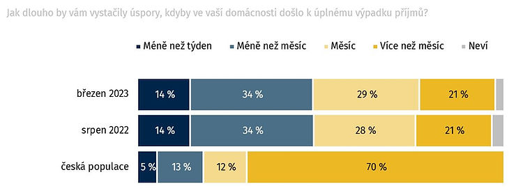Poznámka: N=3802 (březen 2023), N=6729 (srpen 2022), Znění otázky: „V případě, že by ve vaší domácnosti došlo k úplnému výpadku příjmu, jak dlouho odhadujete, že by vám vystačily vaše úspory? “ Zdroj českých dat: Život k nezaplacení, PAQ Research, 2022
