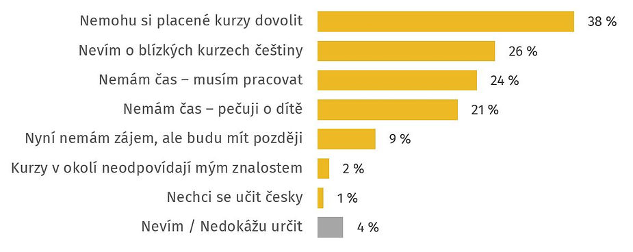 Poznámka: N=845; Lidé, kteří nenavštěvují kurz češtiny a nedeklarují, že se nepotřebují učit česky. Znění otázky: Co Vám brání navštěvovat kurzy češtiny?