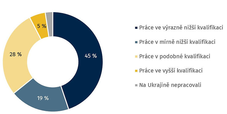 Poznámka: N=438; Jen lidé, kteří byli na Ukrajině ekonomicky aktivní a kteří pracují v ČR a uvedli svou profesi. Znění otázek: „Jakou práci jste vykonával(a) naposledy před odchodem z Ukrajiny? „(Název práce, Co bylo náplní práce) & Jakou práci nyní v Česku převážně vykonáváte? (Název práce, Co je náplní práce).