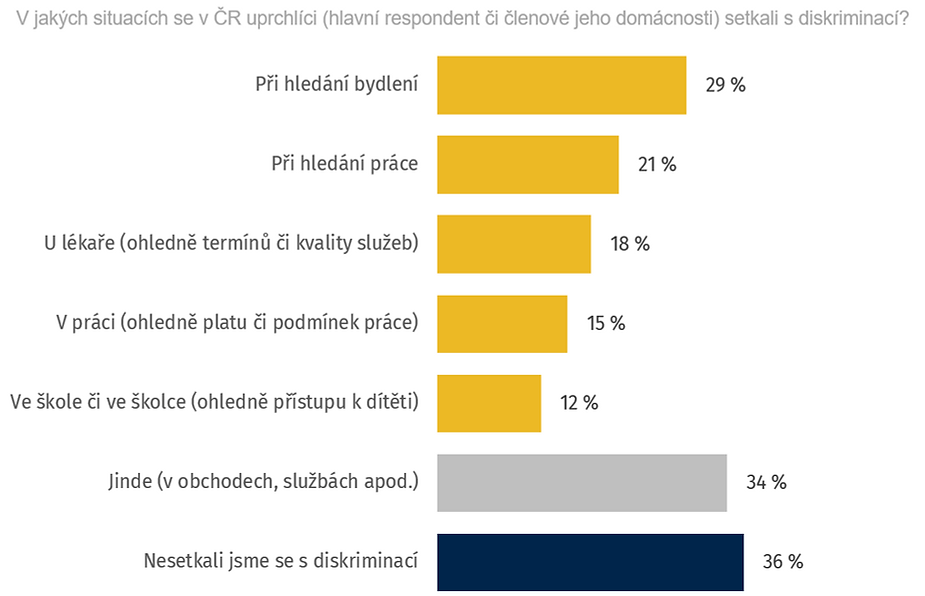 Poznámka: N = 1425 (červen 2023). Pouze dospělí – hlavní respondenti za každou domácnost. Znění otázky: „ V jakých situacích jste se Vy či člen Vaší domácnosti v ČR setkal/a s diskriminací, protože jste z Ukrajiny?“