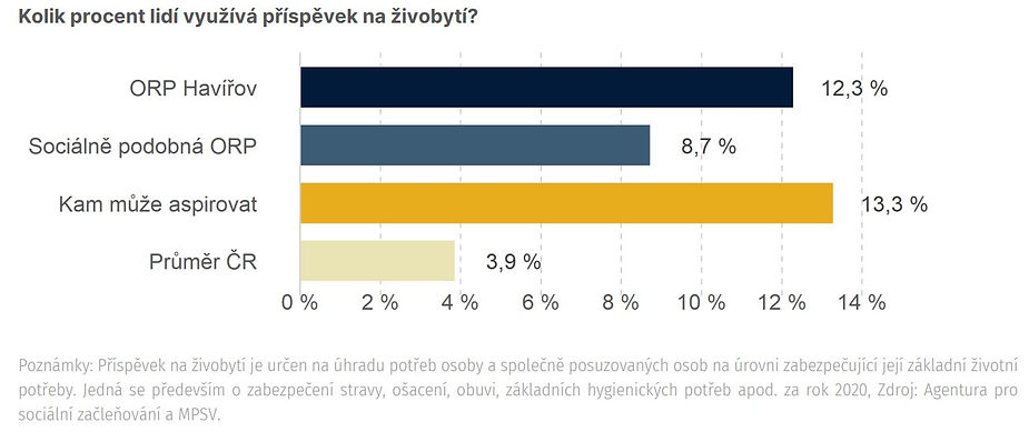 Kolik procent lidí využívá příspěvek na živobytí?