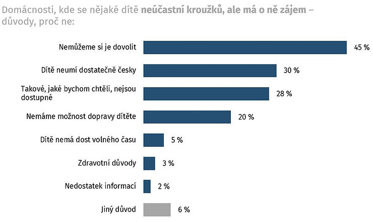 Poznámka: N=396; domácností s dětmi, které se neúčastní žádných aktivit, ale chtěly by. Znění otázky: „Jaké jsou hlavní důvody, proč vaše děti nenavštěvují volnočasové aktivity?“.