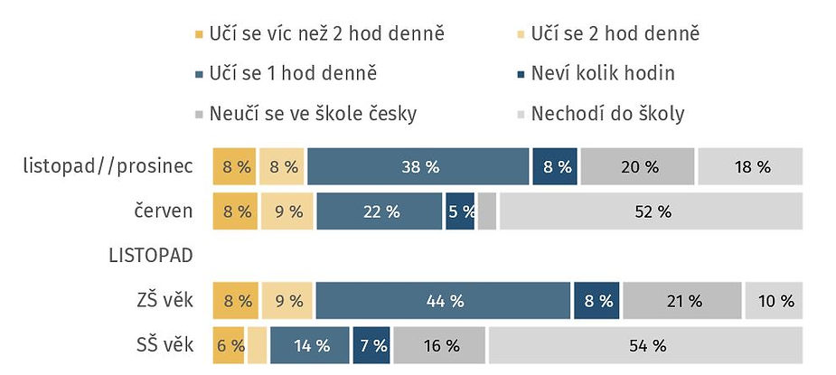 Poznámka: N=924 (listopad/prosinec), N=1145 (červen), Všechny děti ve věku 6 let a více; Znění otázky: „Kolik hodin denně se dítě učí ve škole česky?