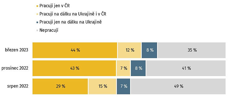 Poznámka: N=1021 (březen 2023), N=1246 (prosinec 2022), N=1803 (srpen 2022); Pouze lidé, kteří byli na Ukrajině ekonomicky aktivní (ne důchodci, studenti a lidé na rodičovské), Znění otázky: „Vykonáváte v současné době placenou práci?“ | „Pracuji v Česku (i pokud se jedná o malé přivýdělky)“ / „Pracuji na dálku na Ukrajině (či jinde v zahraničí)“.