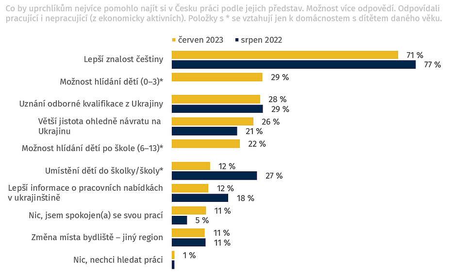 Poznámka: N=1247 (červen 2023), N=1984 (srpen 2022); Pouze ekonomicky aktivní. N=119 Ekonomicky aktivní s dítětem 0–3; N=594 ekonomicky aktivní s dítětem 6–13; N=661 ekonomicky aktivní a mají děti (pro školku a školu). Znění otázky: „Co by vám nejvíce pomohlo najít si v Česku práci podle vašich představ, pokud ji chcete?“. V červnu 2023 bylo nově dotazováno „Možnost hlídání dětí (0–3 roky)“ a Možnost hlídání dětí po škole (6–13 let)“.