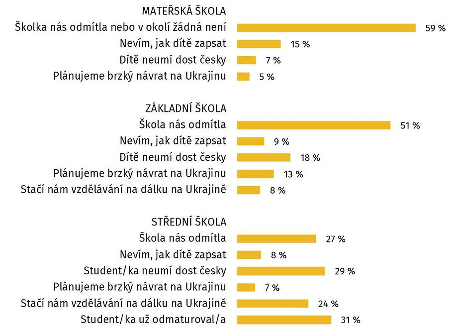 Poznámka: N=312, 3–17 let; Podíl z dětí v jednotlivých věkových kategorií, které nechodí v Česku do školy/školky. Uvádíme problémy týkající se 2 % a více dětí. Kombinace otázek: „Co bylo důvodem, proč jste vaše dítě nehlásili“ / „Proč se zápis nepodařil?“