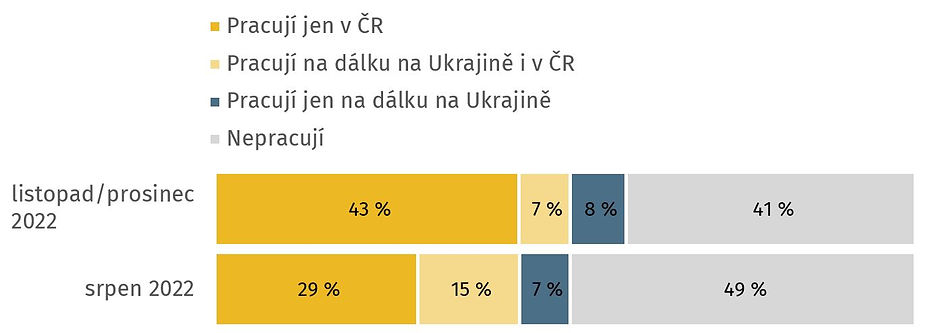 Poznámka: N=1246 (listopad/prosinec), N=1803 (srpen). Znění otázek: Vykonáváte v současné době placenou práci? / Kolik hodin týdně obvykle trávíte prací v Česku?