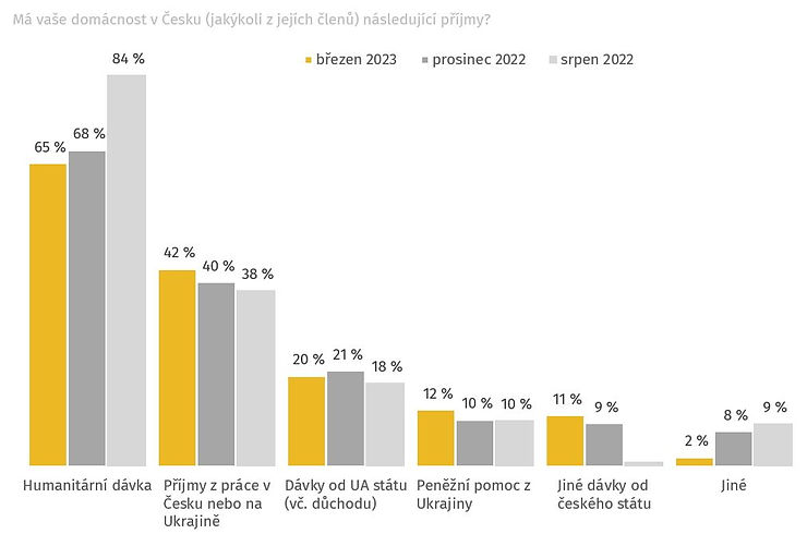 Poznámka: N=3802 (březen 2023), N=4466 (prosinec 2022), N=6729 (srpen 2022), Znění otázky: „Má vaše domácnost v Česku (jakýkoli z jejích členů) následující příjmy?“. Jiné dávky od českého státu zahrnují mimořádnou okamžitou pomoc.