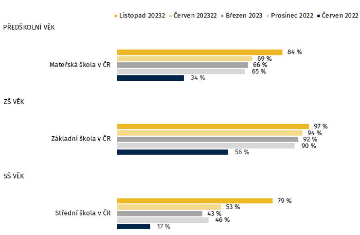 Poznámka: MŠ (3+): N=213, ZŠ: N=642, SŠ=161 (listopad 23). Děti hraničních věků (6, 15 let) jsou zařazeny do skupiny podle toho, které úrovně vzdělávání se účastní; pokud nikam, řadíme do vyššího stupně. Znění otázky: „Účastní se toto dítě výuky v ČR v jednom z následujících zařízení?“ Mimo 15-leté studující na ZŠ. *data o českých dětech: MŠMT, ČSÚ 2021
